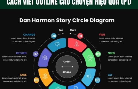 CÁCH VIẾT OUTLINE CÂU CHUYỆN (Phần 1)